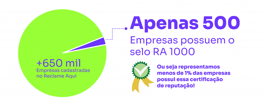 Apresentação de gráfico de vantagem da Braip com o Selo